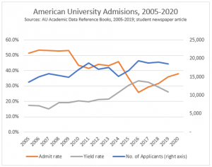 AU becoming less selective…