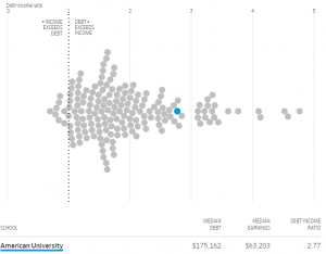 AU law school grads borrow nearly 3x their salaries…